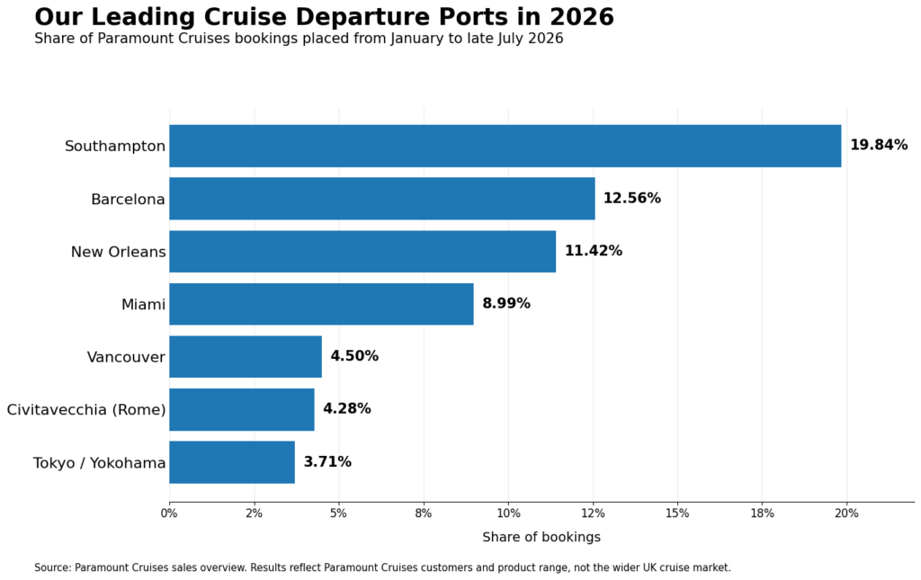 Horizontal bar chart showing Southampton, Barcelona, New Orleans, Miami, Vancouver, Civitavecchia and Tokyo or Yokohama as Paramount Cruises’ leading departure ports in 2026.