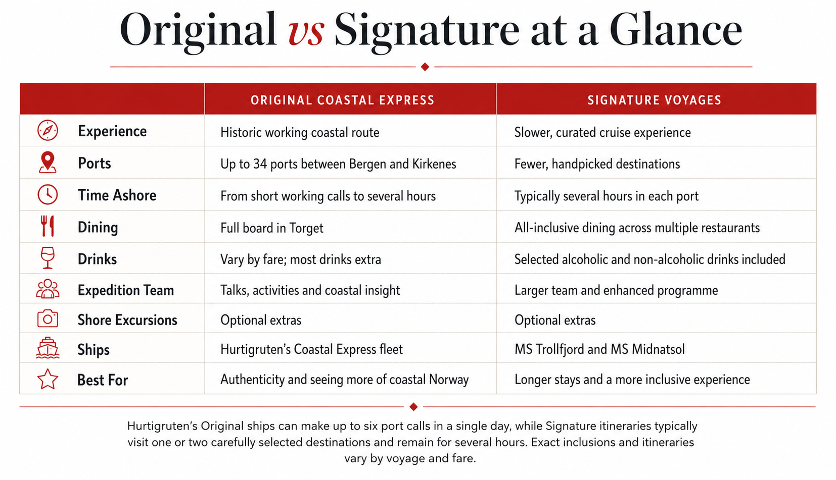 Hurtigruten Original vs Signature at a Glance comparison table