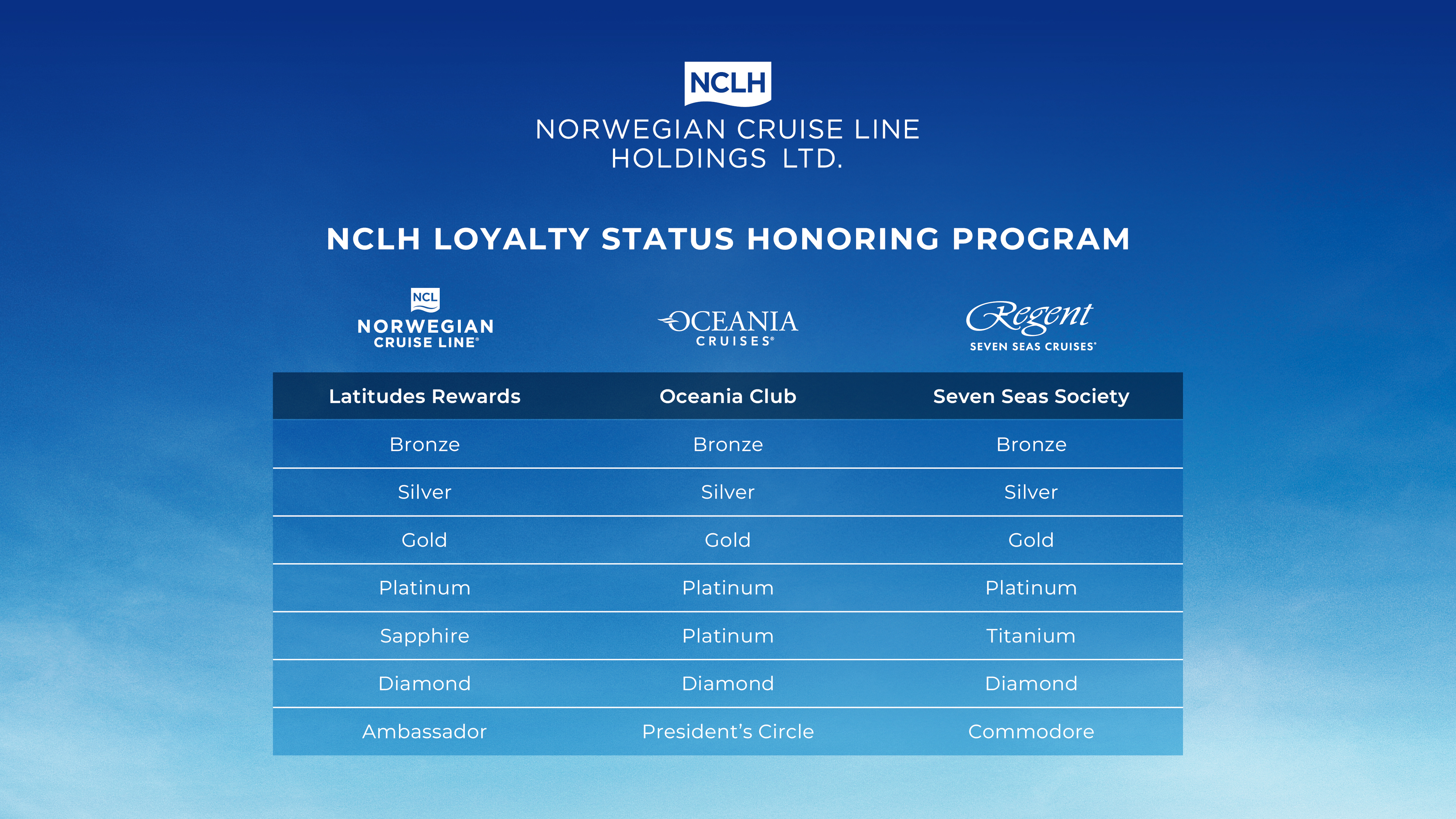 NCL, Oceania, Regent Seven Seas Loyalty Program